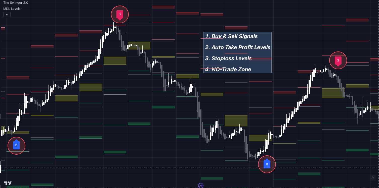 MKL Combo - Swinger 3.0 + MKL Levels. Perfect buy and sell signals along with take profit and stop loss levels
